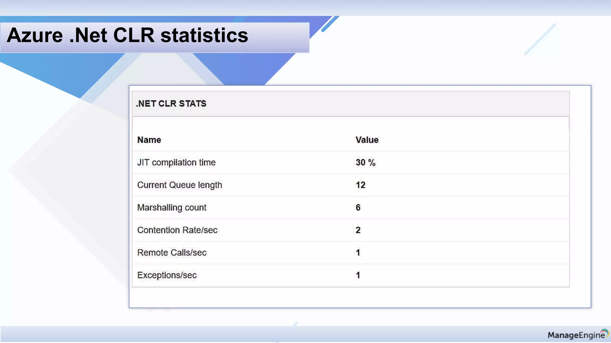 Azure .Net CLR statistics
 