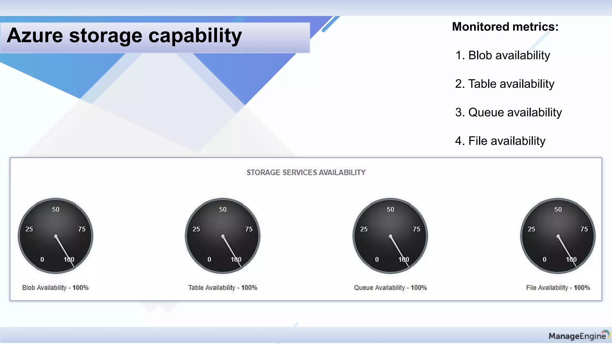 Monitored metrics:
1. Blob availability
2. Table availability
3. Queue availability
4. File availability
Azure storage capability
 