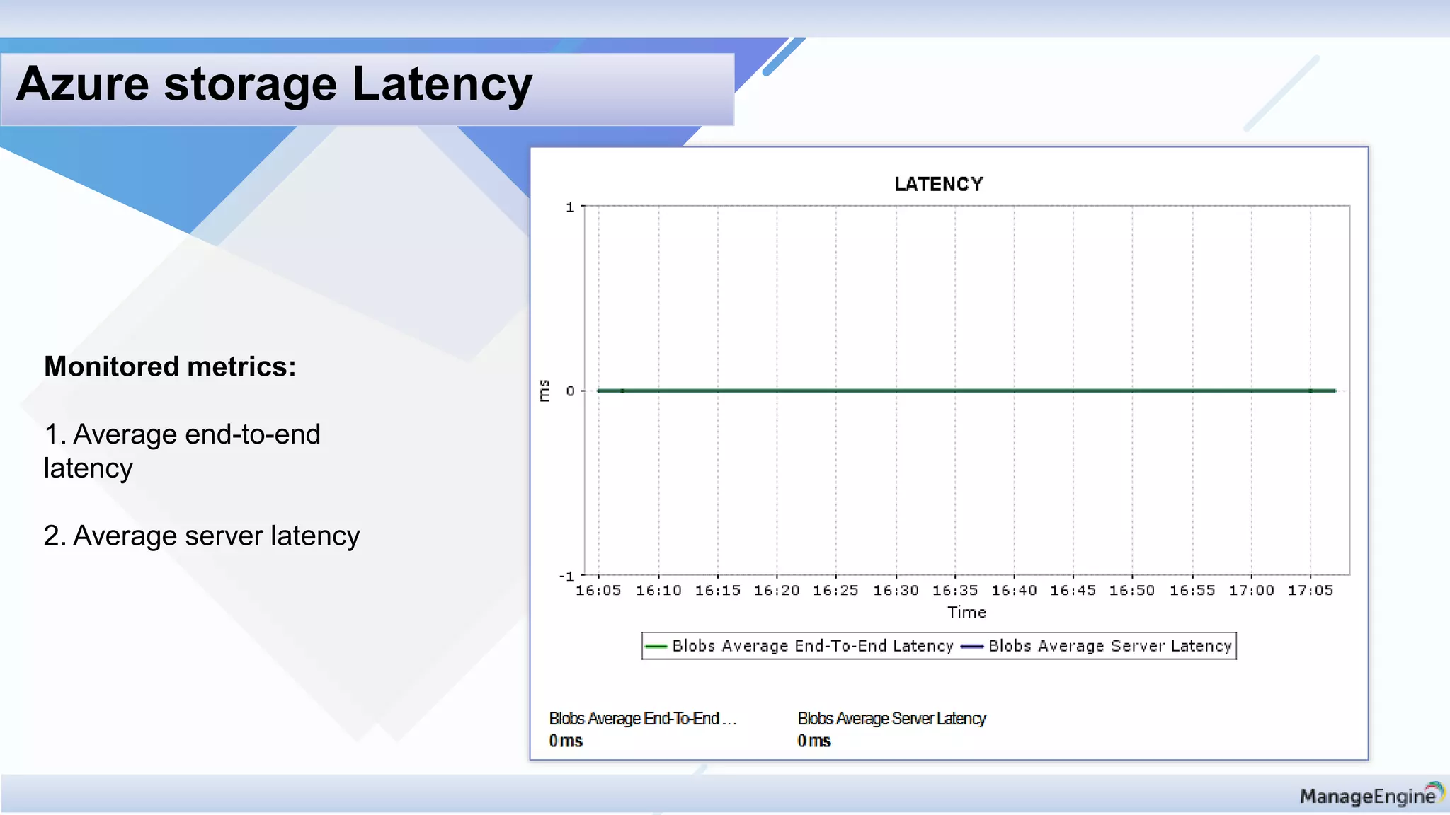 Monitored metrics:
1. Average end-to-end
latency
2. Average server latency
Azure storage Latency
 