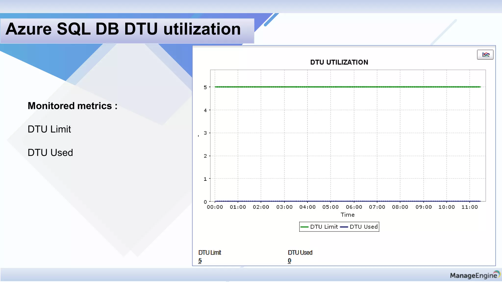 Monitored metrics :
DTU Limit
DTU Used
Azure SQL DB DTU utilization
 