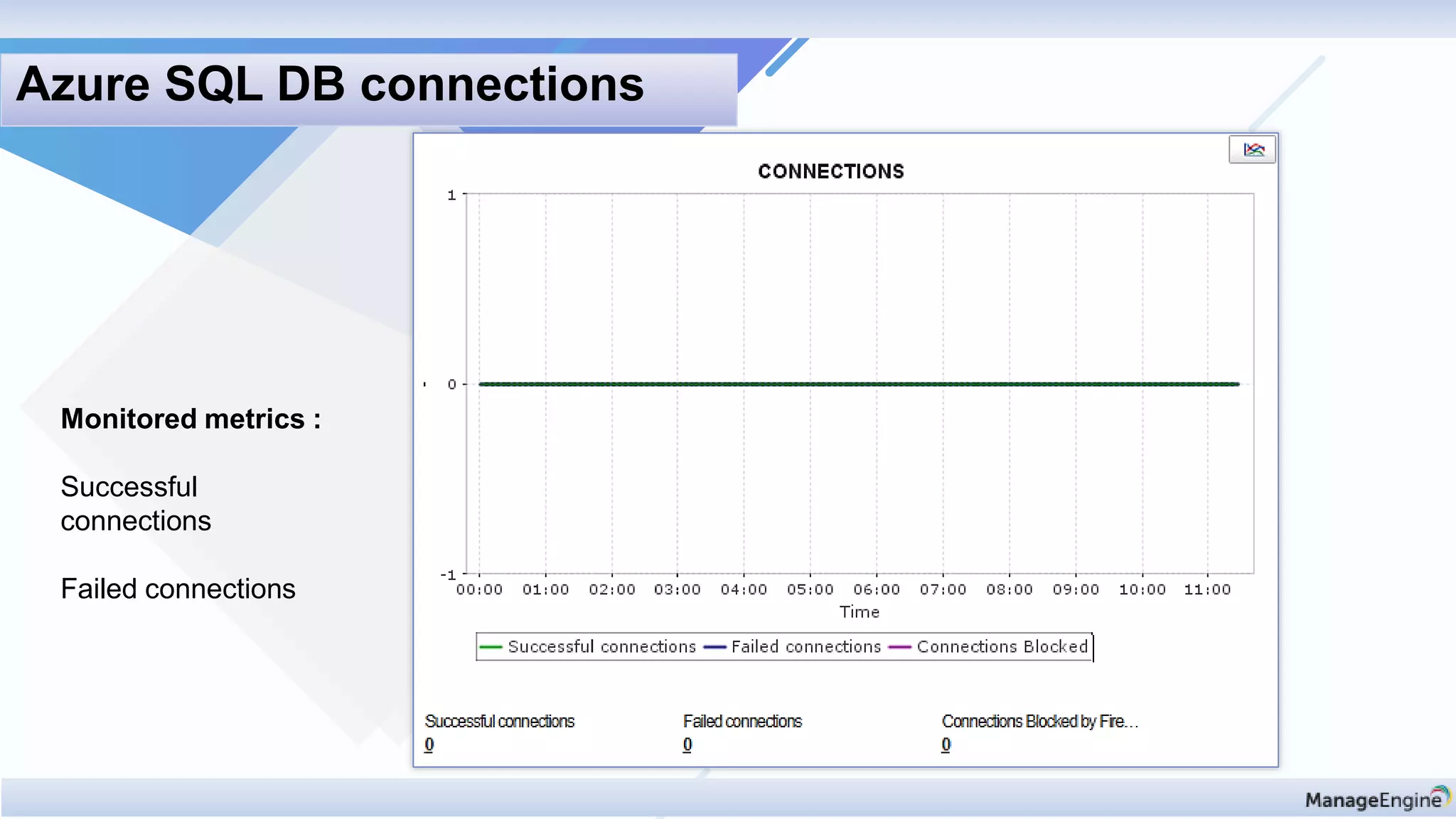 Monitored metrics :
Successful
connections
Failed connections
Azure SQL DB connections
 