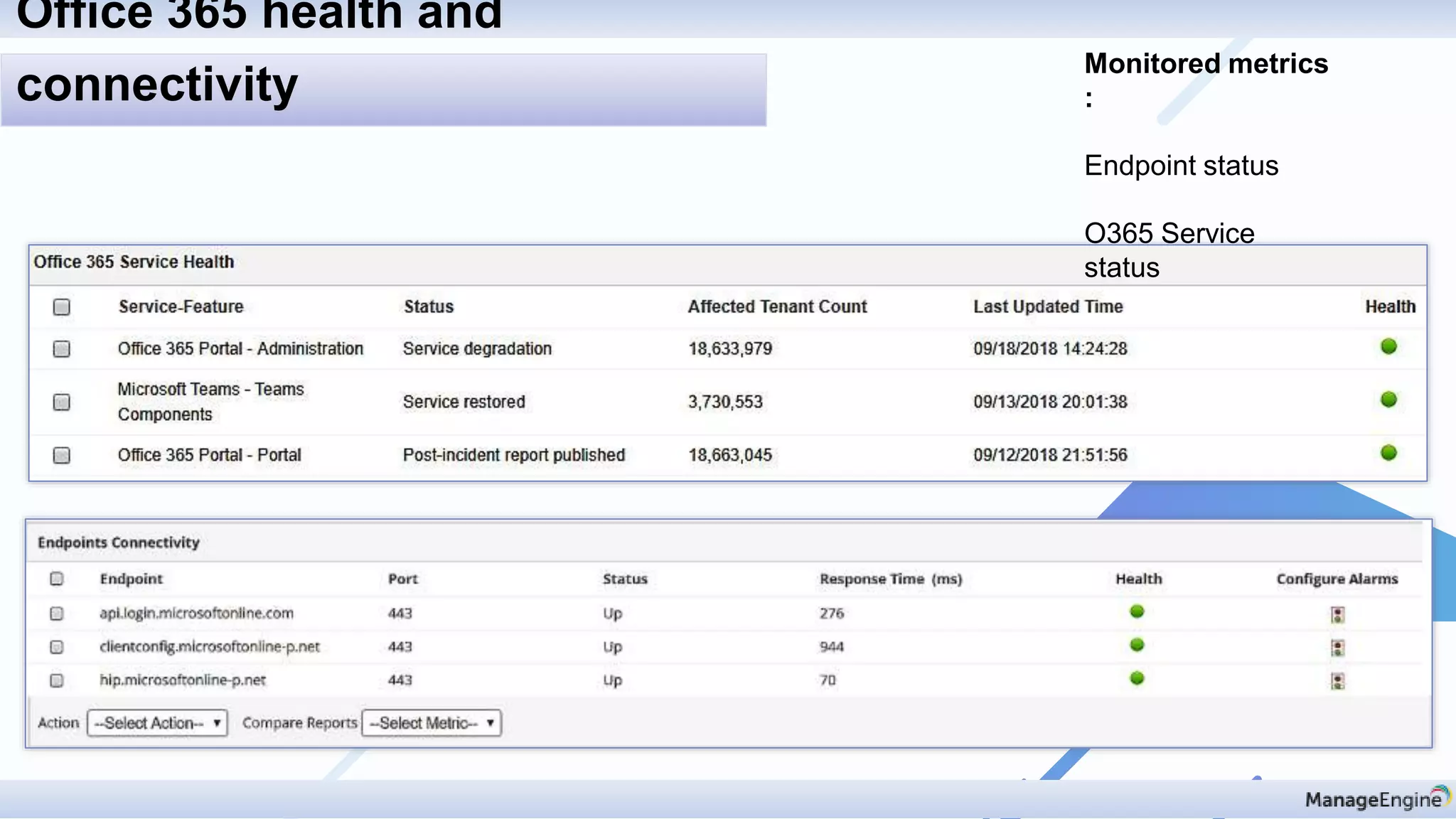 Monitored metrics
:
Endpoint status
O365 Service
status
Office 365 health and
connectivity
 
