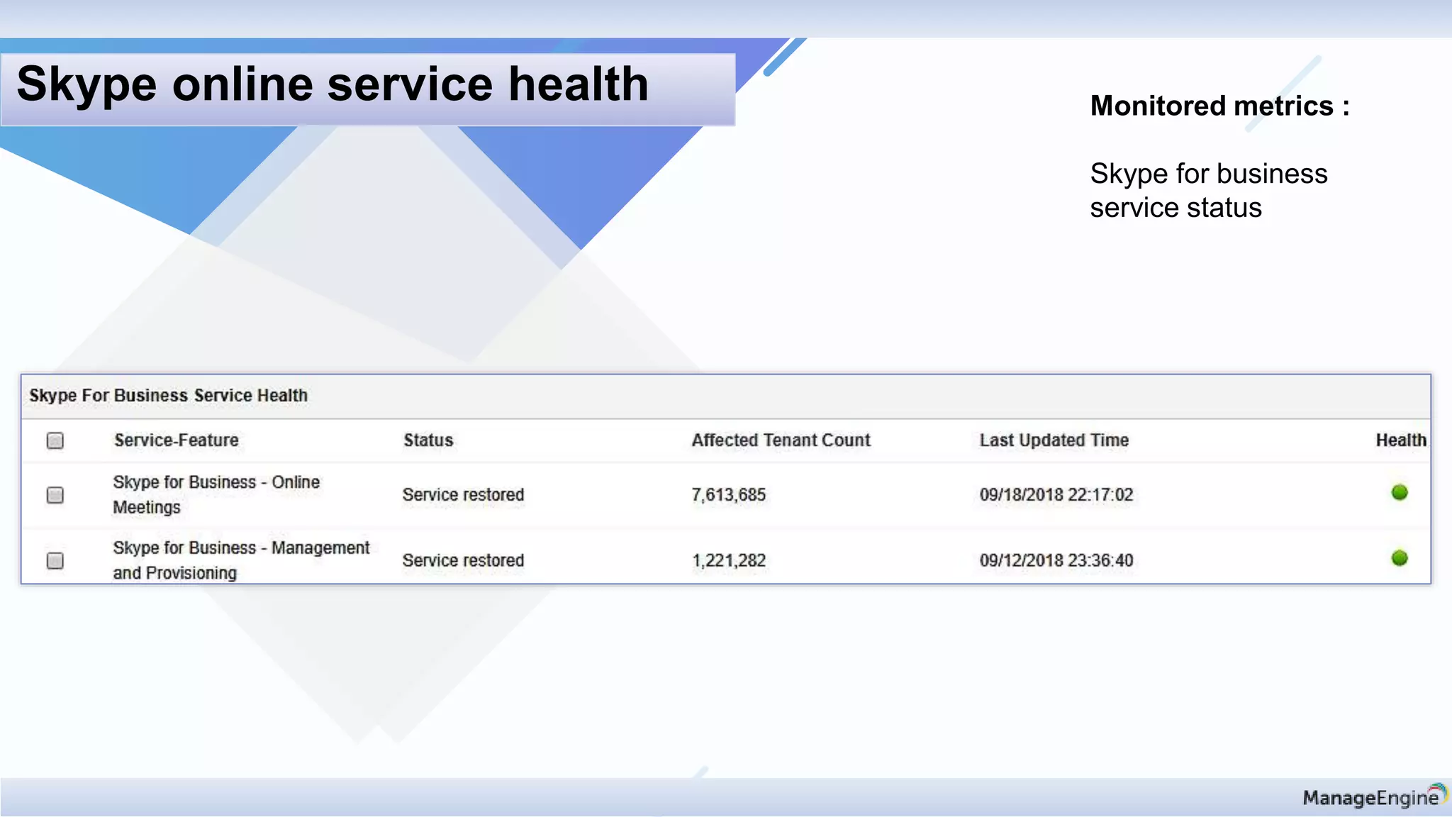 Monitored metrics :
Skype for business
service status
Skype online service health
 