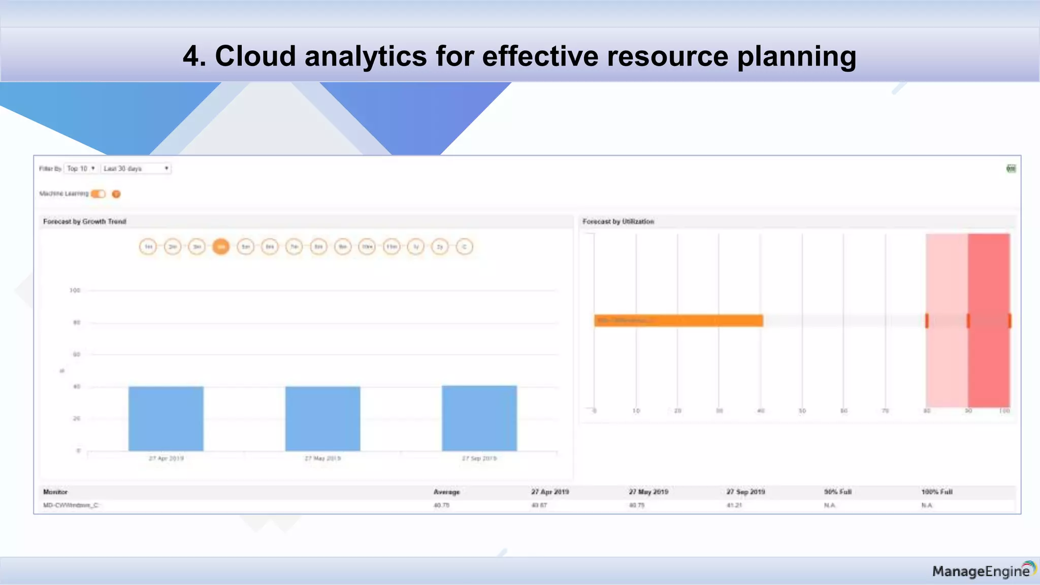 4. Cloud analytics for effective resource planning
 