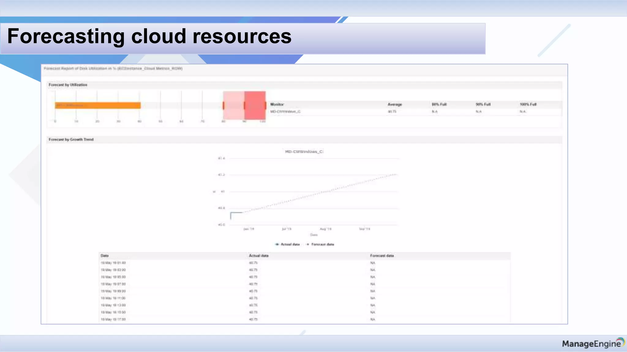 Forecasting cloud resources
 