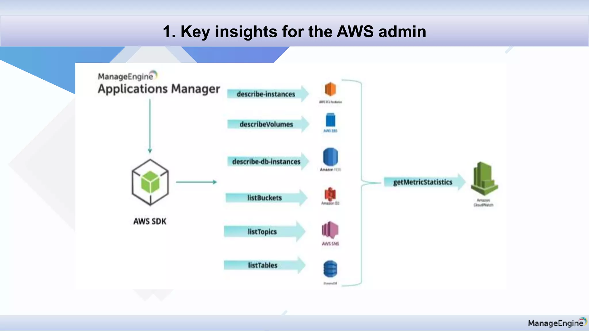 Discovery & mapping
1. Key insights for the AWS admin
 