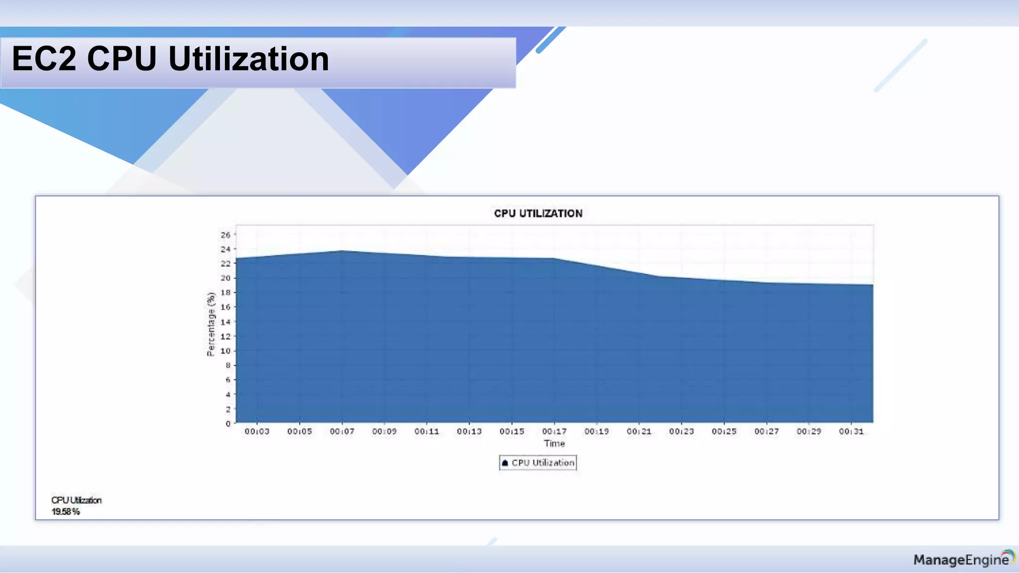 EC2 CPU Utilization
 