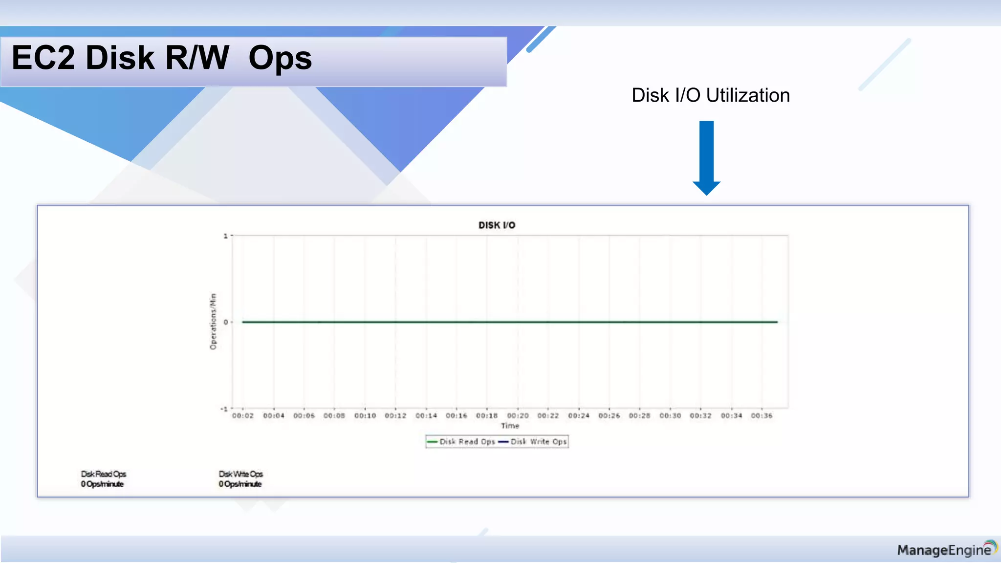Disk I/O Utilization
EC2 Disk R/W Ops
 