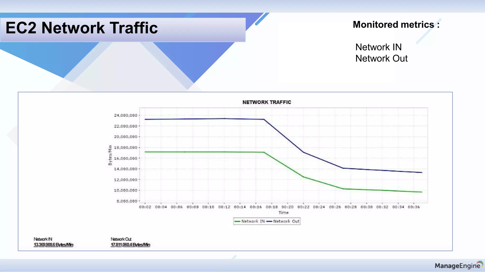 Monitored metrics :
Network IN
Network Out
EC2 Network Traffic
 