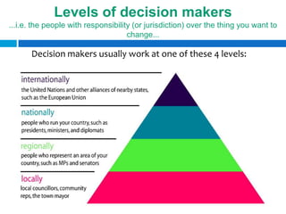 Levels of decision makers
...i.e. the people with responsibility (or jurisdiction) over the thing you want to
                                     change...

      Decision makers usually work at one of these 4 levels:
 