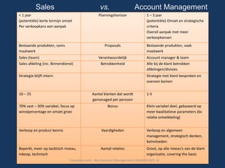Sales

vs.

< 1 jaar
(potentiële) korte termijn omzet
Per verkoopkans een aanpak

Bestaande produkten, soms
maatwerk

Planningshorizon

Proposals

Sales (team)

Account Management
1 – 3 jaar
(potentiële) Omzet en strategische
criteria
Overall aanpak met meer
verkoopkansen

Bestaande produkten, vaak
maatwerk

Verantwoordelijk

Sales afdeling (inc. Binnendienst)

Account manager & team

Betrokkenheid

Alle bij de klant betrokken
afdelingen/divisies

Strategie blijft intern

Strategie met klant bespreken en
overeen komen

10 – 25

Aantal klanten dat wordt
gemanaged per persoon

70% vast – 30% variabel, focus op
winstpercentage en omzet groei

1-5

Bonus

Klein variabel deel, gebaseerd op
meer kwalitatieve parameters (bv
relatie ontwikkeling)

Verkoop en product kennis

Vaardigheden

Verkoop en algemeen
management, strategisch denken,
beïnvloeden

Beperkt, meer op tacktisch niveau,
inkoop, technisch

Aantal relaties

Groot, op alle niveau’s van de klant
organisatie, covering the basis

Crowdale.com - Key Account Management (KAM201401-4)

 
