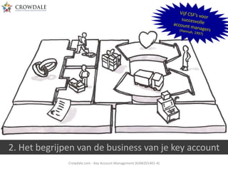 2. Het begrijpen van de business van je key account
Crowdale.com - Key Account Management (KAM201401-4)

 
