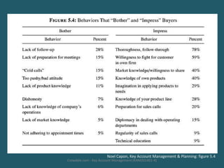 Noel Capon, Key Account Management & Planning: figure 5.4

Crowdale.com - Key Account Management (KAM201401-4)

 