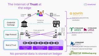 The Internet of Trust at
the edge
Edge Protocol
Root of Trust
Public Keys
(DIDs)
Standardized
Schemas
Credential
Definitions
Credential
Exchange
Existing trust
relationship
Issuer Veriﬁer
Credential
Issued
Proof
Presentation
Private, pairwise DID
connections
WritesKeys&
Deﬁnitions
VeriﬁesKeys&
Deﬁnitions
No personal data is stored on ledger
 
✔ Community of 200+ individual contributors
✔ Production ready distributed ledger
✔ Blockchain agnostic interoperability
projects
✔ Governance and community
coordination
SSIMeetup.org
 