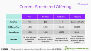 Current Streetcred Offering
Free Developer Production Enterprise
Price/mo FREE $99 $449 Custom (15% off)
DIDComm/mo 1,000 5,000 100,000 100,000+
Signup Bonus 5,000 5,000 10,000 10,000+
Features
All basic features
enabled free
forever
Automation &
production network
integration
More volume &
dedicated support
Volume discounts,
custom integrations
& features, expert
advisory
This presentation is released under a Creative Commons license. (CC BY-SA 4.0). SSIMeetup.org
 