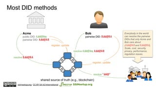 Most DID methods
Acme
public DID: A.did@Any
pairwise DID: A.did@A:B
Bob
pairwise DID: B.did@B:A
shared source of truth (e....