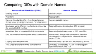 Comparing DIDs with Domain Names
Decentralized Identifiers (DIDs) Domain Names
Globally unique Globally unique
Persistent Reassignable
Machine-friendly identifiers (i.e., long character
strings based on random numbers / cryptography)
Human-readable names
Resolvable using different mechanisms defined by
the applicable DID method
Resolvable using the standard DNS protocol
Associated data is expressed in DID documents Associated data is expressed in DNS zone files
Fully decentralized namespaces without delegation Hierarchical, delegatable namespaces based on
centralized root registries for top-level domain
names (TLDs)
Cryptographically-verifiable Verifiable using DNS security extensions (DNSSEC)
Fully under the control of the DID controller Ultimately controlled by ICANN and the registry
operator for each DNS TLD
SSIMeetup.orgReleased under a Creative Commons license. (CC BY-SA 4.0).
 