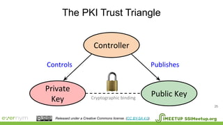 The PKI Trust Triangle
25
Controller
Private
Key
Public Key
Controls Publishes
Cryptographic binding
SSIMeetup.orgReleased under a Creative Commons license. (CC BY-SA 4.0).
 
