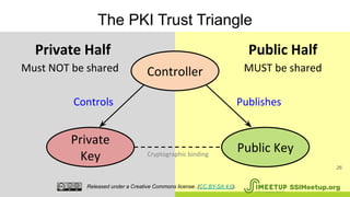 Public Half
MUST be shared
The PKI Trust Triangle
26
Controller
Private
Key
Public Key
Controls Publishes
Private Half
Must NOT be shared
Cryptographic binding
SSIMeetup.orgReleased under a Creative Commons license. (CC BY-SA 4.0).
 