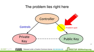 The problem lies right here
27
Controller
Private
Key
Public Key
Controls Problem spot
SSIMeetup.orgReleased under a Creative Commons license. (CC BY-SA 4.0).
 