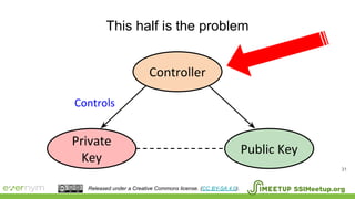 This half is the problem
31
Controller
Private
Key
Public Key
Controls
SSIMeetup.orgReleased under a Creative Commons license. (CC BY-SA 4.0).
 