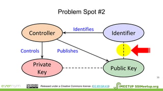 Problem Spot #2
39
Identifier
Private
Key
Public Key
Controls Publishes
Controller
Identifies
SSIMeetup.orgReleased under a Creative Commons license. (CC BY-SA 4.0).
 