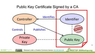 Public Key Certificate Signed by a CA
52
Private
Key
Public Key
Controls Publishes
Controller
Identifies
Identifier
SSIMeetup.orgReleased under a Creative Commons license. (CC BY-SA 4.0).
 