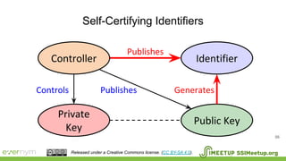 Self-Certifying Identifiers
56
Private
Key
Public Key
Controls Publishes
Controller
Publishes
Identifier
Generates
SSIMeetup.orgReleased under a Creative Commons license. (CC BY-SA 4.0).
 