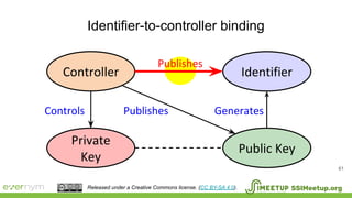 Identifier-to-controller binding
61
Identifier
Private
Key
Public Key
Controls Publishes
Controller
Publishes
Generates
SSIMeetup.orgReleased under a Creative Commons license. (CC BY-SA 4.0).
 