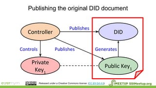 Publishing the original DID document
DID
Private
Key1
Public Key1
Controls Publishes
Controller
Generates
Publishes
SSIMeetup.orgReleased under a Creative Commons license. (CC BY-SA 4.0).
 