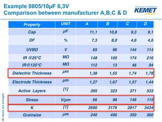 Example 0805/10µF 6,3V
Comparison between manufacturer A,B,C & D
allvaluesareaverages
Property UNIT A B C D
Cap µF 11,1 10,8 9,3 9,1
DF % 7,3 8,0 4,6 4,6
UVBD V 65 96 144 114
IR @25°C MΩ 148 105 174 216
IR@125°C MΩ 112 13 46 94
Dielectric Thickness µm 1,38 1,55 1,74 1,78
Electrode Thickness µm 1,27 1,67 1,57 1,44
Active Layers [1] 395 323 371 333
Stress V/µm 66 98 146 115
K [1] 2690 3176 2817 3434
Grainsize µm 240 490 350 360
 