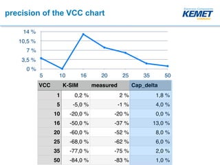 precision of the VCC chart
VCC K-SIM measured Cap_delta
1 0,2 % 2 % 1,8 %
5 -5,0 % -1 % 4,0 %
10 -20,0 % -20 % 0,0 %
16 -50,0 % -37 % 13,0 %
20 -60,0 % -52 % 8,0 %
25 -68,0 % -62 % 6,0 %
35 -77,0 % -75 % 2,0 %
50 -84,0 % -83 % 1,0 %
0 %
3,5 %
7 %
10,5 %
14 %
5 10 16 20 25 35 50
 