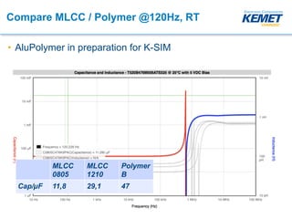 Compare MLCC / Polymer @120Hz, RT
• AluPolymer in preparation for K-SIM
MLCC
0805
MLCC
1210
Polymer
B
Cap/µF 11,8 29,1 47
 