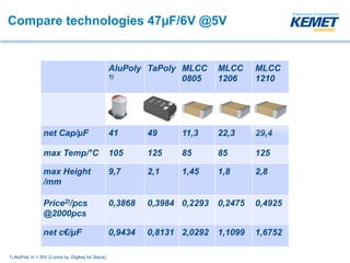 Compare technologies 47µF/6V @5V
AluPoly
1)
TaPoly MLCC
0805
MLCC
1206
MLCC
1210
net Cap/µF 41 49 11,3 22,3 29,4
max Temp/°C 105 125 85 85 125
max Height 
/mm
9,7 2,1 1,45 1,8 2,8
Price2)/pcs 
@2000pcs 
0,3868 0,3984 0,2293 0,2475 0,4925
net c€/µF 0,9434 0,8131 2,0292 1,1099 1,6752
1) AluPoly Vr = 35V 2) price by Digikey for 2kpcs)
 