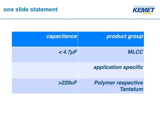 one slide statement
capacitance product group
< 4.7µF MLCC
application specific
>220uF Polymer respective
Tantalum
 