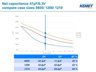 Net capacitance 47µF/6.3V 
compare case sizes 0805/ 1206/ 1210
0V 5V dC %
0805 42,3µF 11,3µF 26 %
1206 42,8µF 22,9µF 52 %
1210 48,3µF 29,4µF 69 %
 