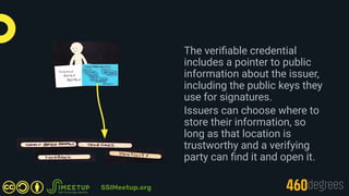 The veriﬁable credential
includes a pointer to public
information about the issuer,
including the public keys they
use for...