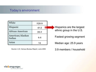 Today’s environment Hispanics are the largest ethnic group in the U.S.  Fastest growing segment Median age: 25.9 years 3.9 members / household Source: U.S. Census Bureau Report, June 2005 White 239.9 Hispanic 41.3 African American 39.2 American/Alaskan Indian 4.4 Asian 14 