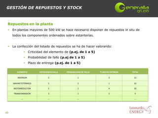 GESTIÓN DE REPUESTOS Y STOCK



 Repuestos en la planta
    En plantas mayores de 500 kW se hace necesario disponer de repuestos in situ de
     todos los componentes ordenados sobre estanterías.


    La confección del listado de repuestos se ha de hacer valorando:
                Criticidad del elemento de (p.ej. de 1 a 5)
                Probabilidad de fallo (p.ej de 1 a 5)
                Plazo de entrega (p.ej. de 1 a 5)

        ELEMENTO         CRITICIDAD SI FALLA   PROBABILIDAD DE FALLO   PLAZO DE ENTREGA   TOTAL

        INVERSOR                 5                      1                     3            15

     MAGNETOTÉRMICO              5                      2                     1            10

     MOTORREDUCTOR               5                      1                     4            20

     TRANSFORMADOR               3                      1                     3             9

           …                     …                      …                                  …




40
 
