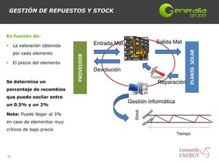GESTIÓN DE REPUESTOS Y STOCK



En función de:
                                          Entrada Mat              Salida Mat
    La valoración obtenida




                                                                                   PLANTA SOLAR
     por cada elemento




                              PROVEEDOR
    El precio del elemento
                                          Devolución

Se determina un                                                     Reparación
porcentaje de recambios
que puede oscilar entre
                                                        Gestión informática
un 0.5% y un 2%




                                                           Stock
Nota: Puede llegar al 3%
en caso de elementos muy
críticos de bajo precio
                                                                              Tiempo




41
 