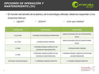 OPCIONES DE OPERACIÓN Y
MANTENIMIENTO (IV)


     En función del tamaño de la planta y de la tecnología utilizada, debemos responder a tres
     preguntas básicas:
                  ¿Quién?                ¿Cómo?                            ¿Con que medios?



            POTENCIA MW                        CON SEGUIDOR                           SIN SEGUIDOR

                                                                         SEÑALES ENVIADAS POR LOS CONVERTIDORES
             0,1-0,5 MW           1 PERSONA CON PRESENCIA INTERMITENTE
                                                                                         DC/AC

                                                                         SEÑALES ENVIADAS POR LOS CONVERTIDORES
                 0,5-1 MW                 1 PERSONA MEDIA JORNADA
                                                                                         DC/AC

                                    1 PERSONA JORNADA COMPLETA CON
                 1-2 MW                                                         1 PERSONA MEDIA JORNADA
                                       SISTEMA DE MONITORIZACIÓN

                                   2 PERSONAS JORNADA COMPLETA CON       1 PERSONA JORNADA COMPLETA CON SISTEMA
                 2-5 MW
                                       SISTEMA DE MONITORIZACIÓN                   DE MONITORIZACIÓN


      POR CADA 5 MW ADICIONALES     .+ 2 PERSONAS JORNADA COMPLETA            .+ 1 PERSONA JORNADA COMPLETA




7
 