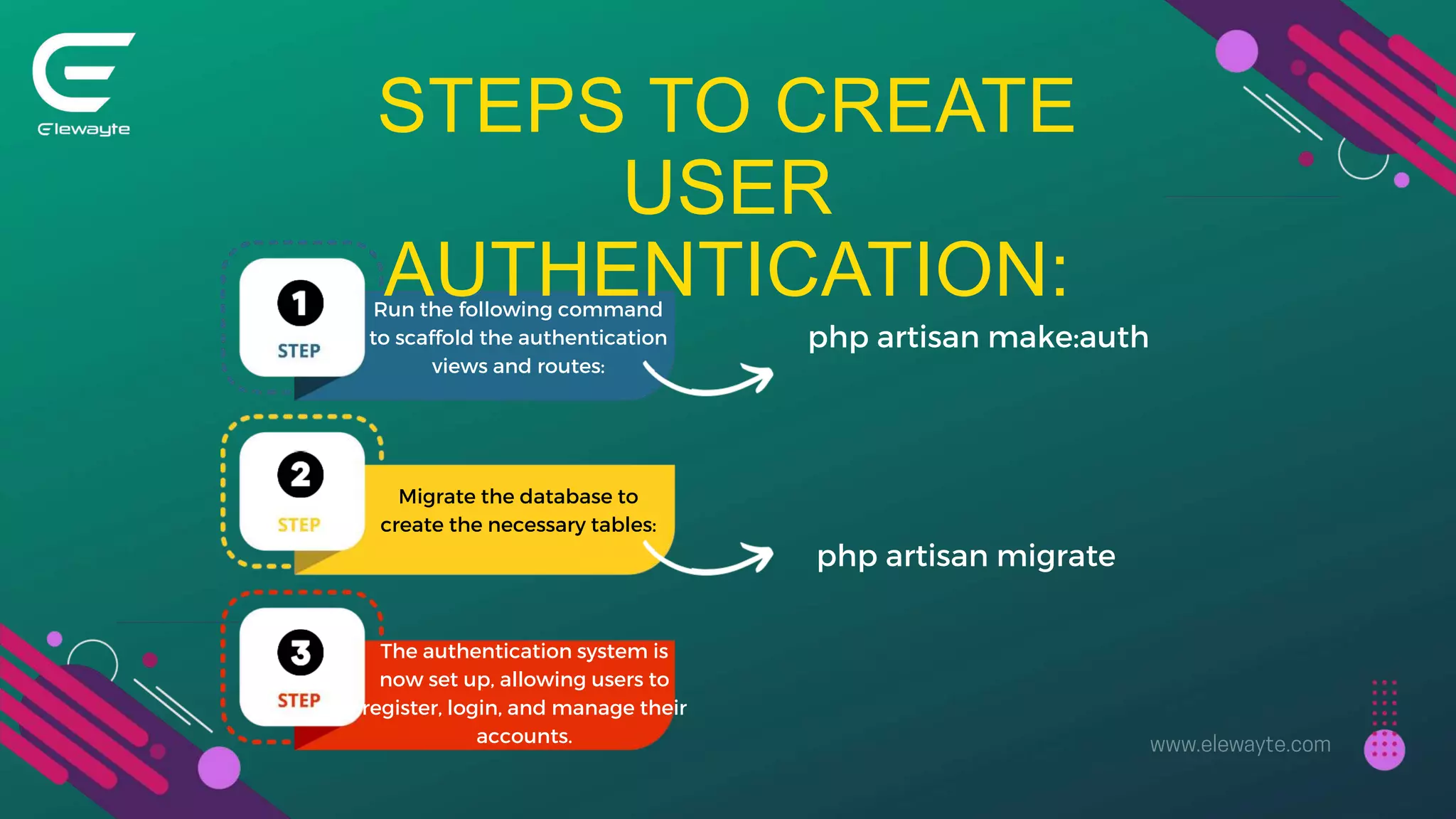 STEPS TO CREATE
USER
AUTHENTICATION:
Run the following command
to scaffold the authentication
views and routes:
Migrate the database to
create the necessary tables:
The authentication system is
now set up, allowing users to
register, login, and manage their
accounts.
php artisan make:auth
php artisan migrate
 