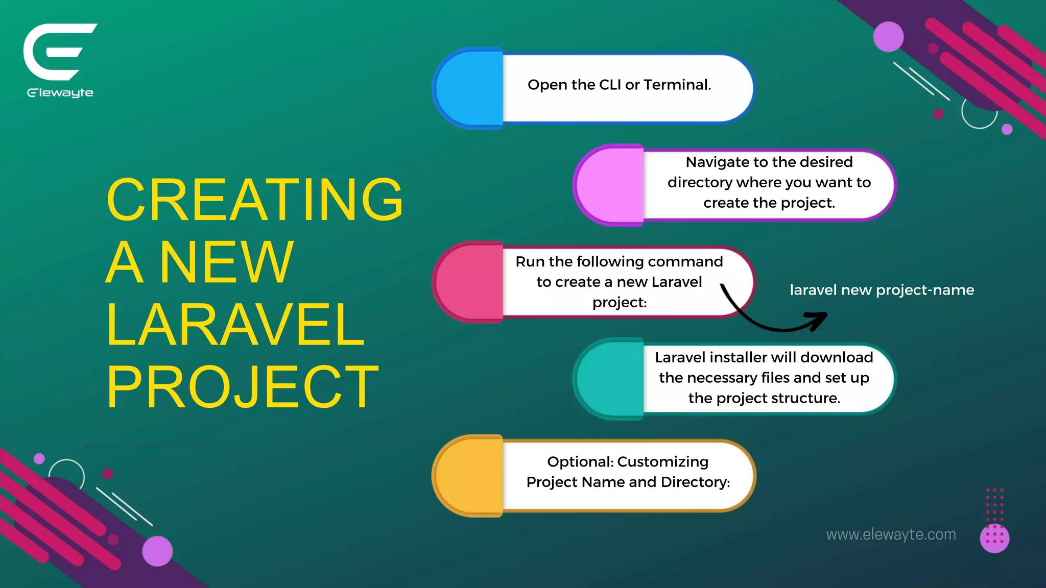 CREATING
A NEW
LARAVEL
PROJECT
Open the CLI or Terminal.
Navigate to the desired
directory where you want to
create the project.
Run the following command
to create a new Laravel
project:
Laravel installer will download
the necessary files and set up
the project structure.
Optional: Customizing
Project Name and Directory:
laravel new project-name
 