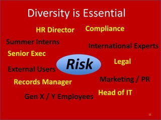 Risk
Senior Exec
Records Manager Marketing / PR
HR Director
Legal
Head of IT
Compliance
Summer Interns International Exper...