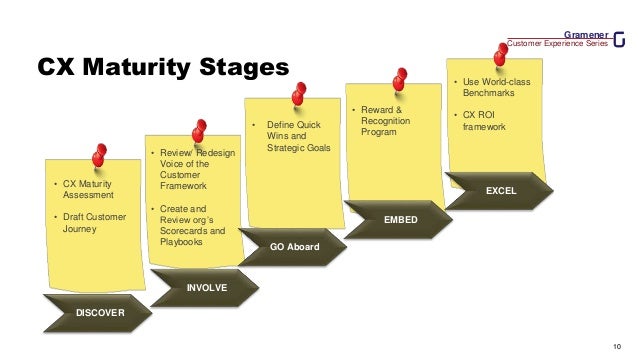 Gramener
Customer Experience Series
10
CX Maturity Stages
• CX Maturity
Assessment
• Draft Customer
Journey
• Review/ Redesign
Voice of the
Customer
Framework
• Create and
Review org’s
Scorecards and
Playbooks
• Define Quick
Wins and
Strategic Goals
• Reward &
Recognition
Program
• Use World-class
Benchmarks
• CX ROI
framework
DISCOVER
INVOLVE
GO Aboard
EMBED
EXCEL
 