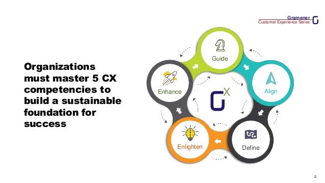 Gramener
Customer Experience Series
2
Guide
Align
Define
Organizations
must master 5 CX
competencies to
build a sustainable
foundation for
success
X
Enlighten
Enhance
 