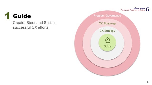 Gramener
Customer Experience Series
3
Guide
CX Strategy
CX Roadmap
Program Governance
Guide
Create, Steer and Sustain
successful CX efforts
1
 