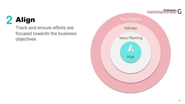 Gramener
Customer Experience Series
4
Align
Delivery
Value Planning
The CX Metric
Align
Track and ensure efforts are
focused towards the business
objectives
2
 