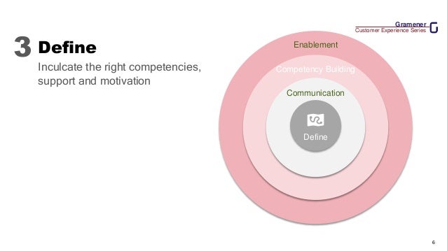 Gramener
Customer Experience Series
6
Define
Enablement
Communication
Competency Building
Define
Inculcate the right competencies,
support and motivation
3
 
