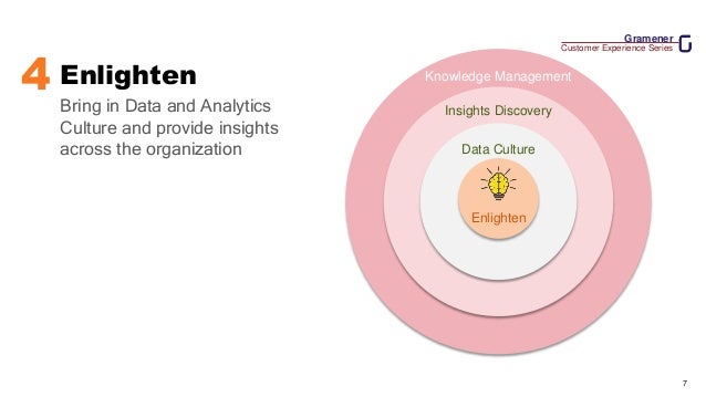 Gramener
Customer Experience Series
7
Data Culture
Insights Discovery
Knowledge Management
Enlighten
Bring in Data and Analytics
Culture and provide insights
across the organization
4
Enlighten
 